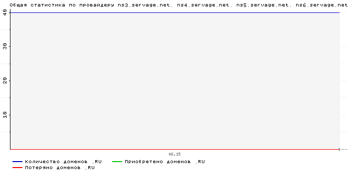 ���������� �� ���������� ns3.servage.net. ns4.servage.net. ns5.servage.net. ns6.servage.net.